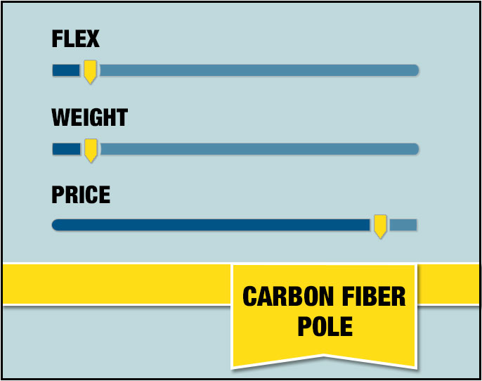 Carbon Fiber Pole Stats